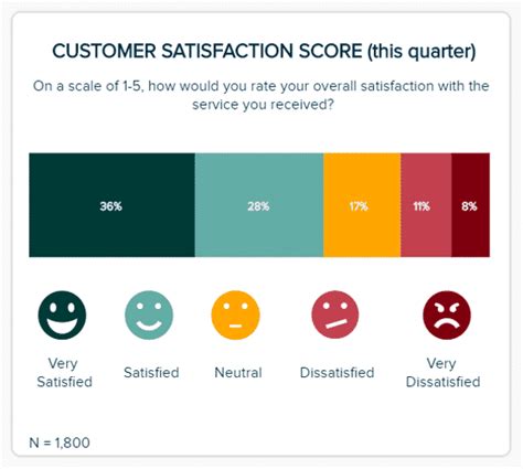 Customer Review satisfaction levels